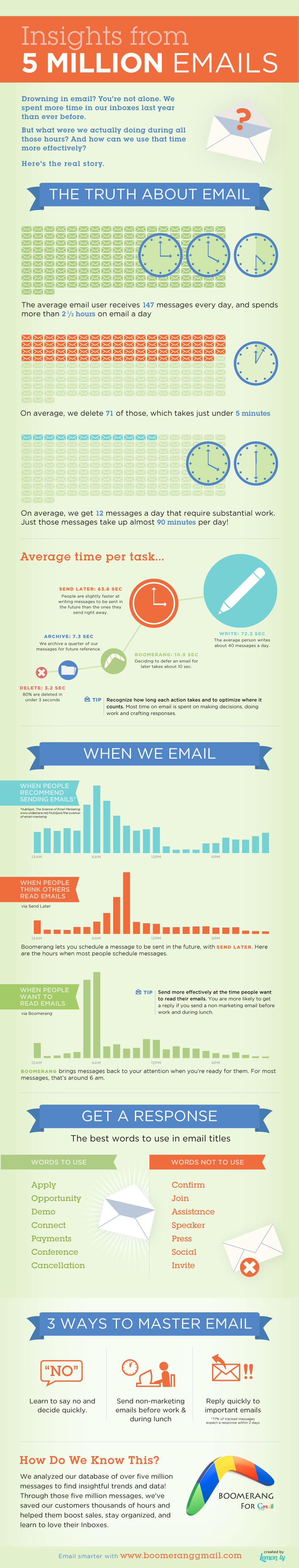 Insights from 5 Million Emails