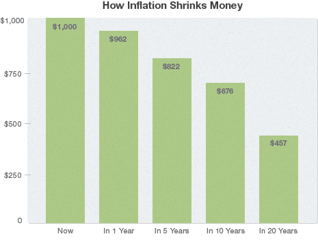 How Inflation Shrinks Money